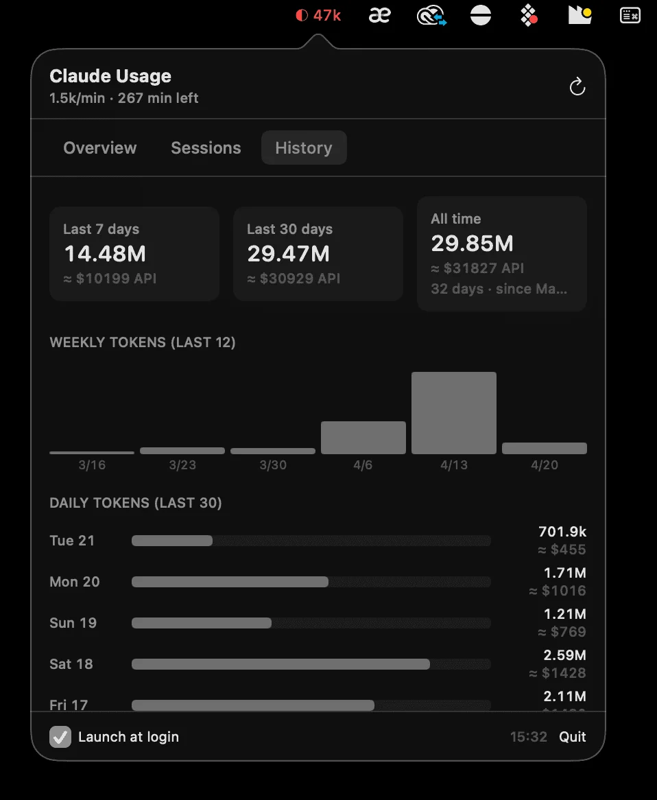 ClaudeBar History tab with last 7 days, last 30 days, and all-time totals plus a 12-week bar chart and a daily detail list